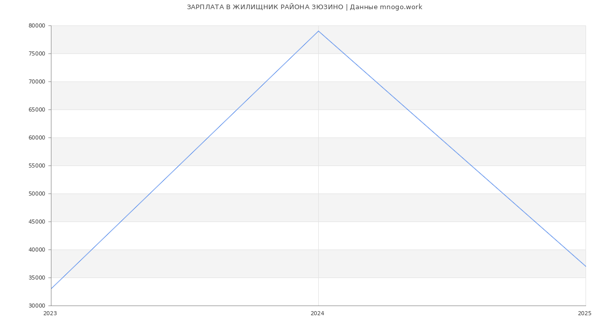 Статистика зарплат ЖИЛИЩНИК РАЙОНА ЗЮЗИНО