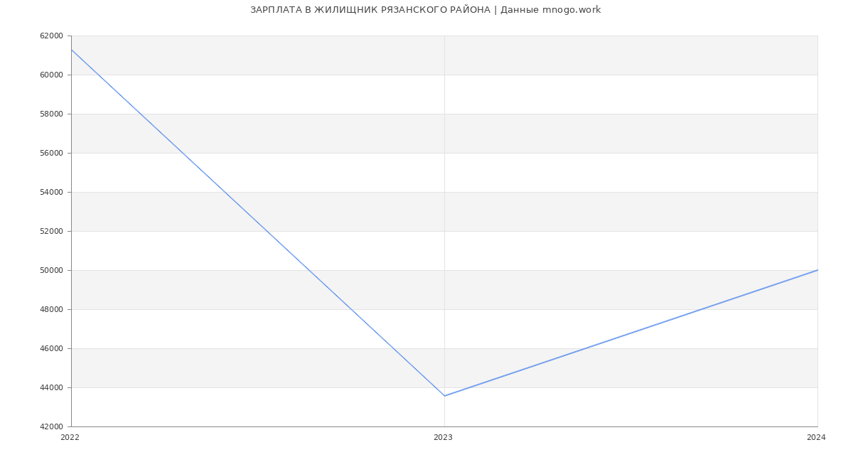 Статистика зарплат ЖИЛИЩНИК РЯЗАНСКОГО РАЙОНА