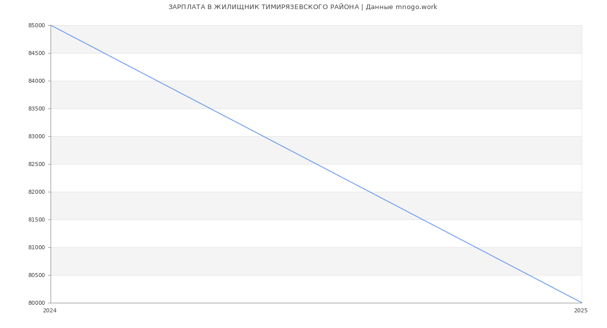 Статистика зарплат ЖИЛИЩНИК ТИМИРЯЗЕВСКОГО РАЙОНА