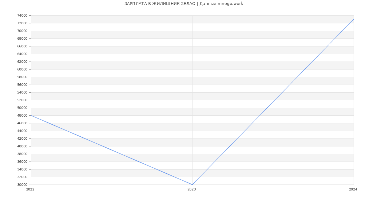 Статистика зарплат ЖИЛИЩНИК ЗЕЛАО