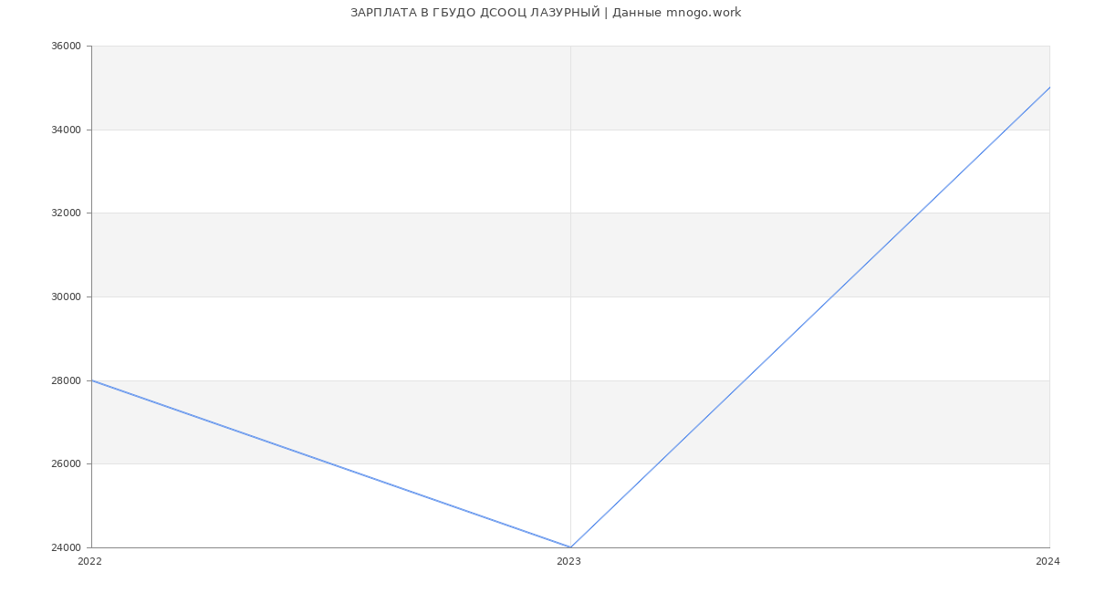 Статистика зарплат ГБУДО ДСООЦ ЛАЗУРНЫЙ