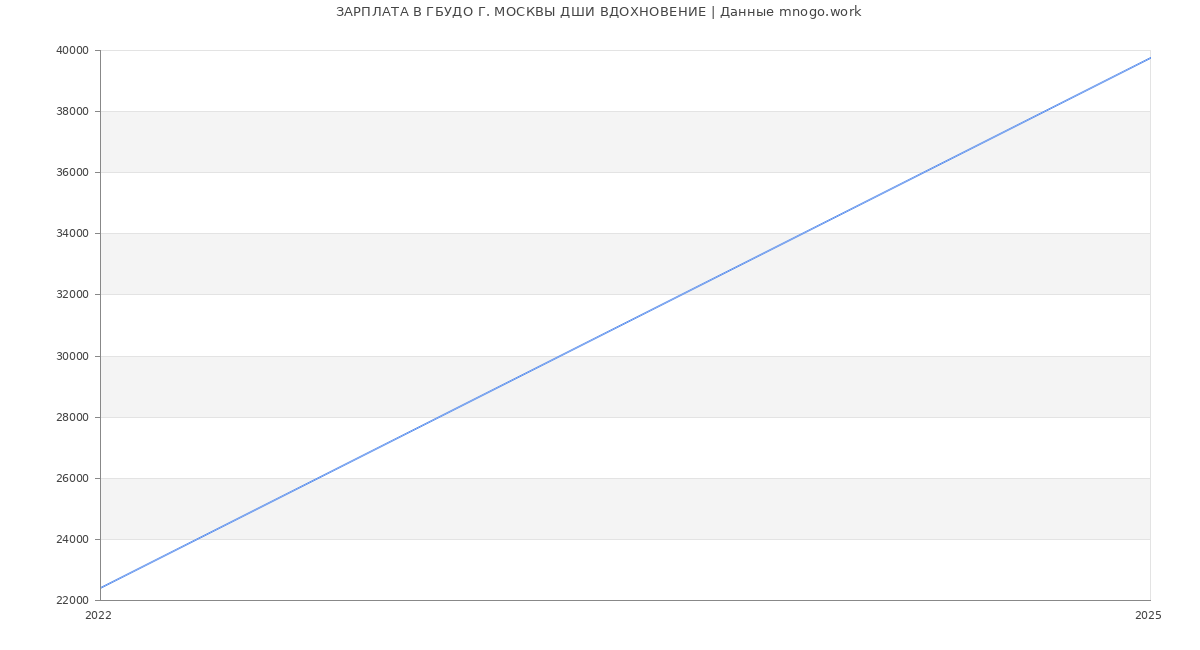 Статистика зарплат в ВДОХНОВЕНИЕ