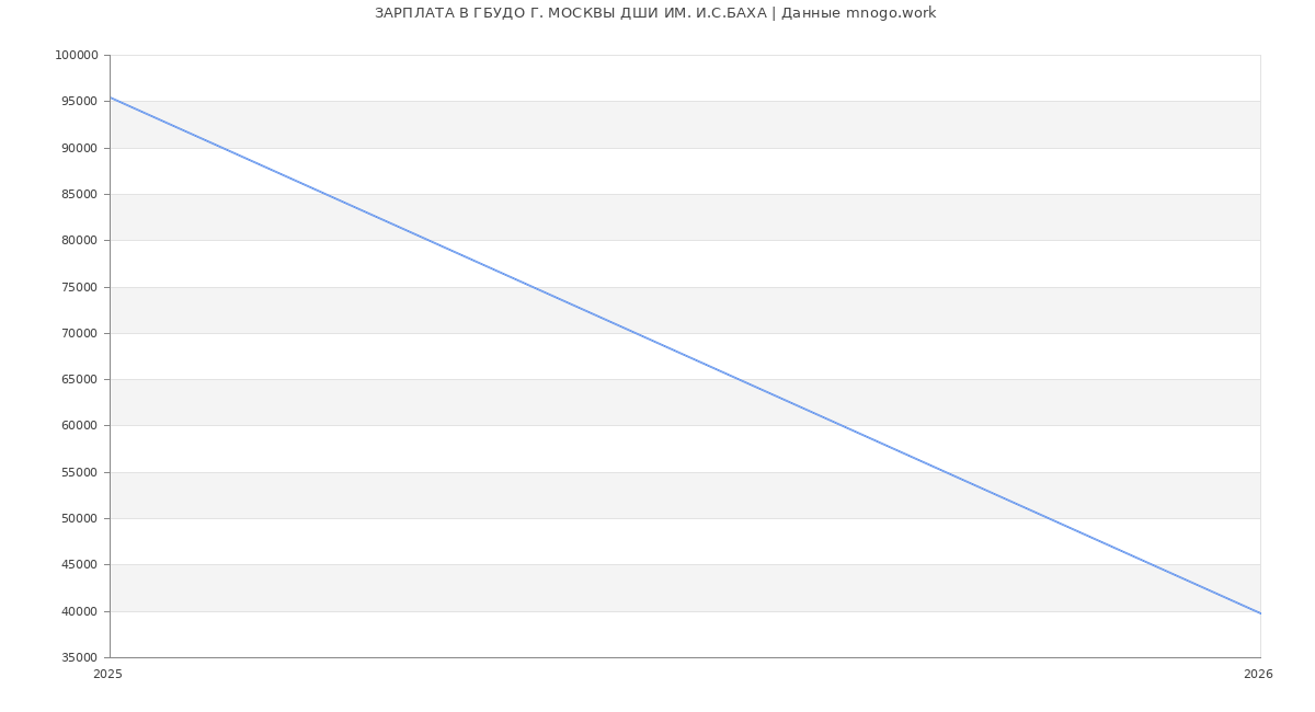 Статистика зарплат ГБУДО Г. МОСКВЫ ДШИ ИМ. И.С.БАХА