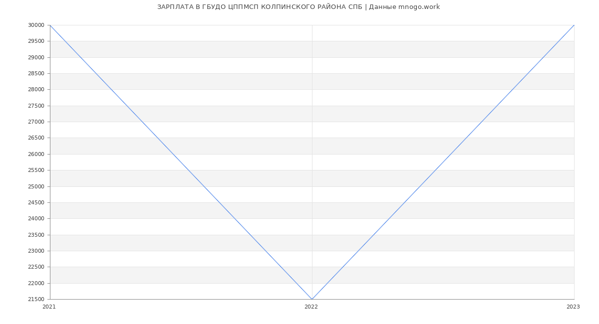 Статистика зарплат ГБУДО ЦППМСП КОЛПИНСКОГО РАЙОНА СПБ