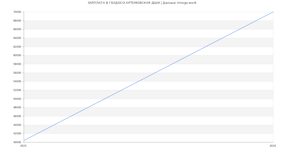 Статистика зарплат в ГБУДОСО АРТЕМОВСКАЯ ДШИ