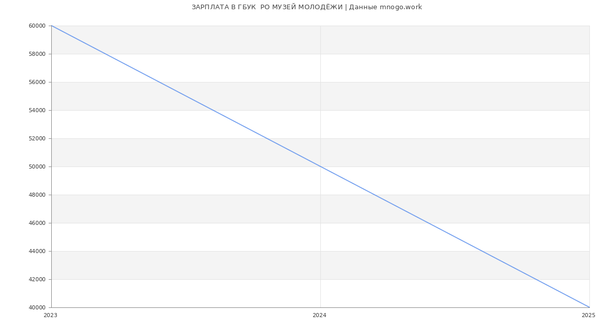 Статистика зарплат ГБУК  РО МУЗЕЙ МОЛОДЁЖИ