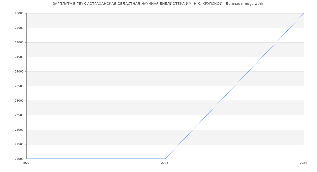 Статистика зарплат ГБУК АСТРАХАНСКАЯ ОБЛАСТНАЯ НАУЧНАЯ БИБЛИОТЕКА ИМ. Н.К. КРУПСКОЙ