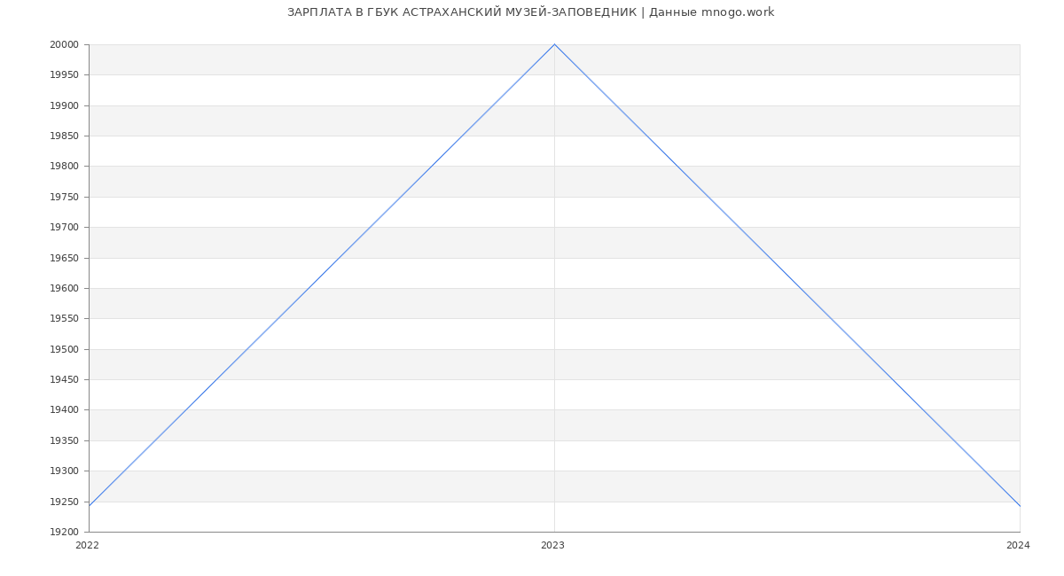 Статистика зарплат ГБУК АСТРАХАНСКИЙ МУЗЕЙ-ЗАПОВЕДНИК