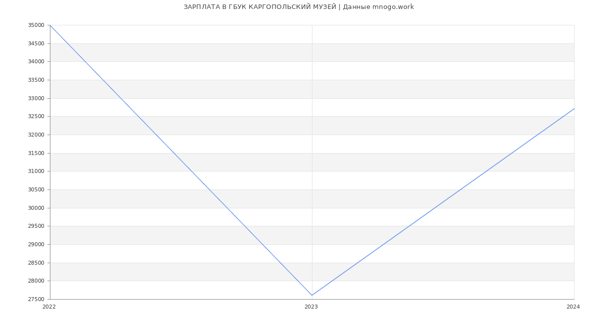Статистика зарплат ГБУК КАРГОПОЛЬСКИЙ МУЗЕЙ
