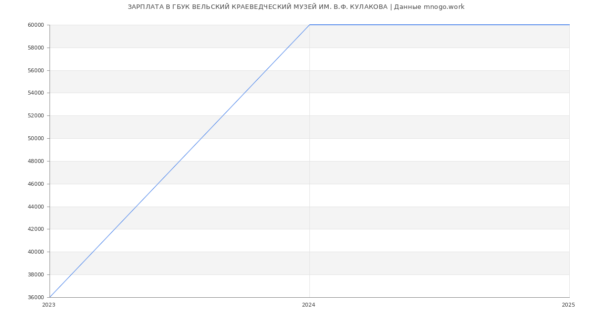 Статистика зарплат ГБУК ВЕЛЬСКИЙ КРАЕВЕДЧЕСКИЙ МУЗЕЙ ИМ. В.Ф. КУЛАКОВА