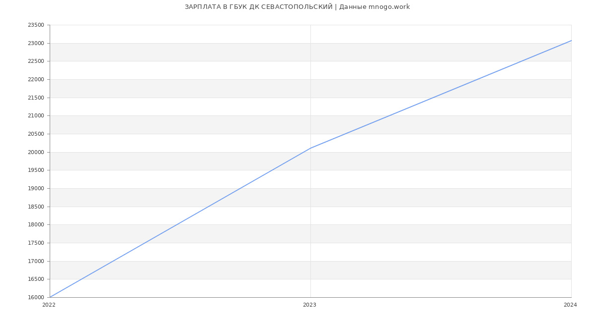 Статистика зарплат ГБУК ДК СЕВАСТОПОЛЬСКИЙ