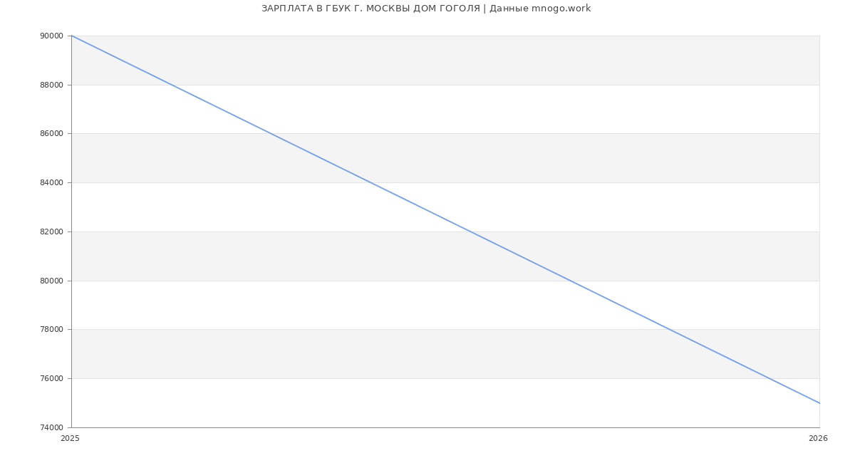 Статистика зарплат ГБУК Г. МОСКВЫ ДОМ ГОГОЛЯ