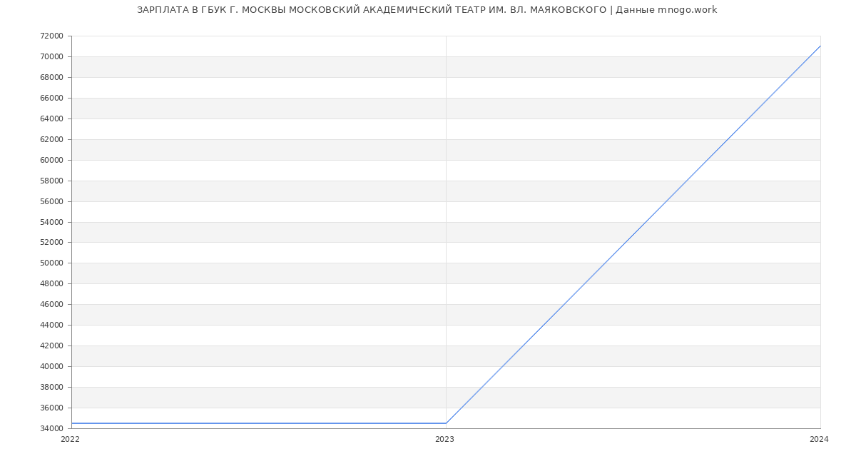 Статистика зарплат ГБУК Г. МОСКВЫ МОСКОВСКИЙ АКАДЕМИЧЕСКИЙ ТЕАТР ИМ. ВЛ. МАЯКОВСКОГО