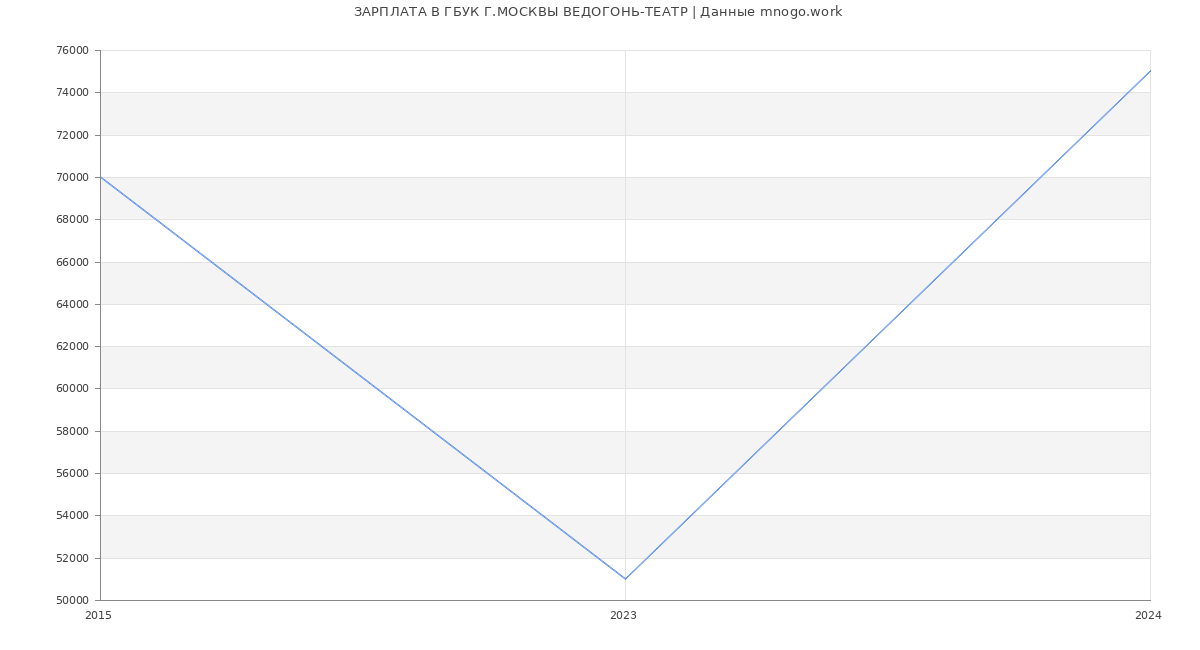 Статистика зарплат ГБУК Г.МОСКВЫ ВЕДОГОНЬ-ТЕАТР