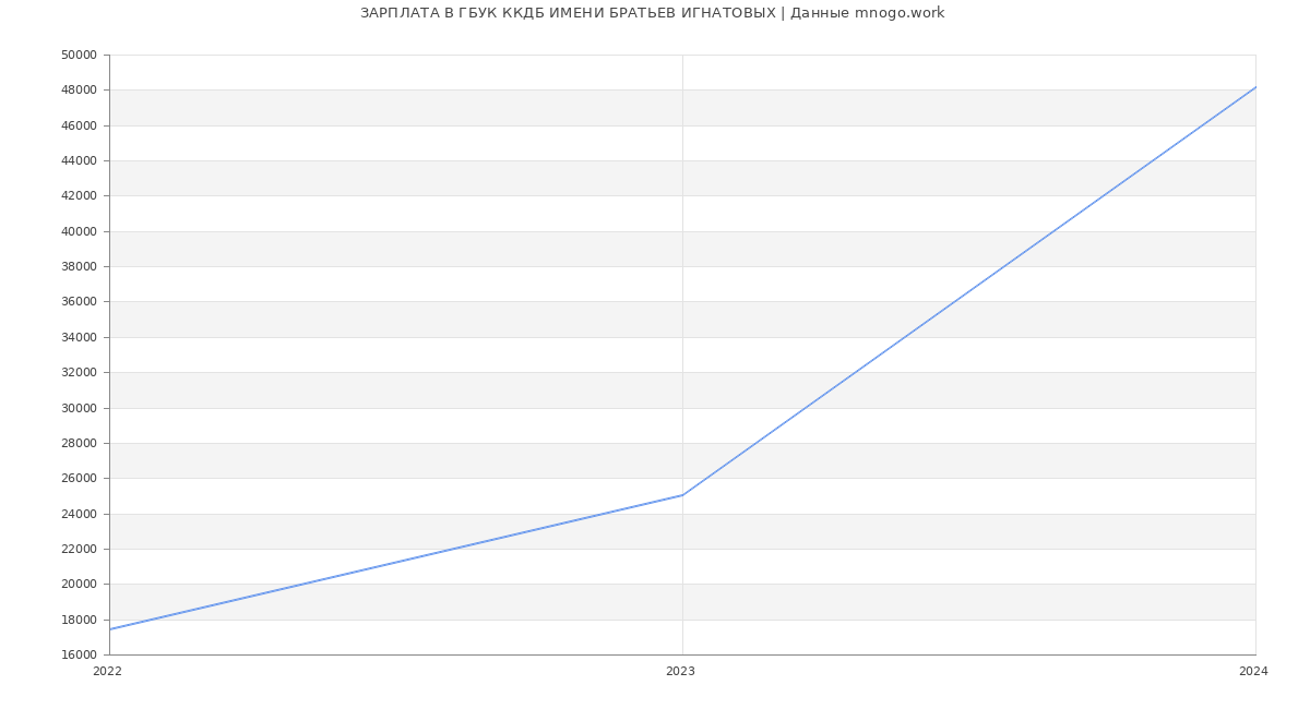 Статистика зарплат ГБУК ККДБ ИМЕНИ БРАТЬЕВ ИГНАТОВЫХ