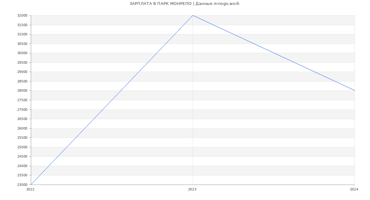 Статистика зарплат ПАРК МОНРЕПО