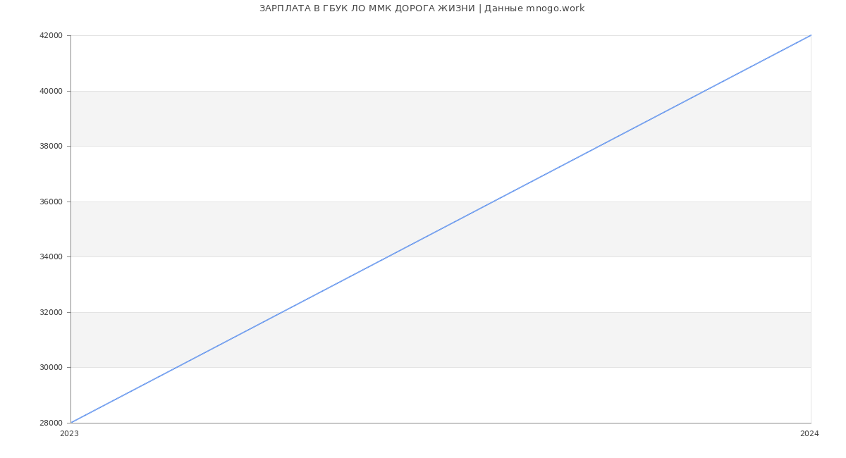Статистика зарплат ГБУК ЛО ММК ДОРОГА ЖИЗНИ