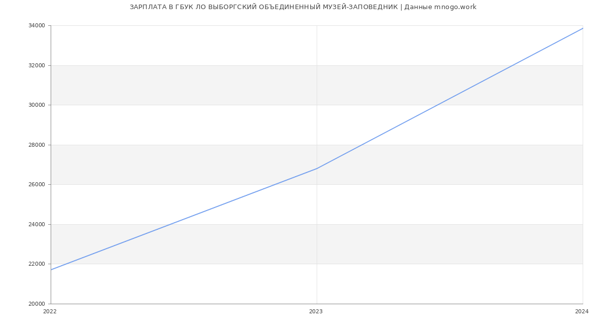 Статистика зарплат ГБУК ЛО ВЫБОРГСКИЙ ОБЪЕДИНЕННЫЙ МУЗЕЙ-ЗАПОВЕДНИК