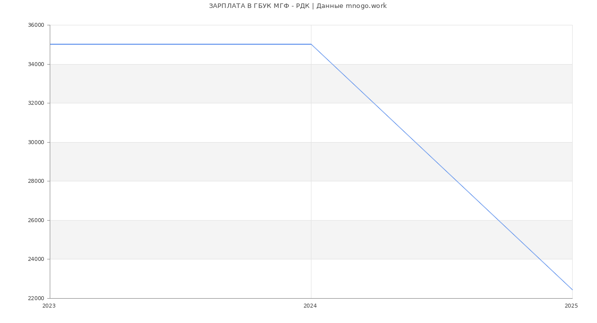 Статистика зарплат ГБУК МГФ - РДК