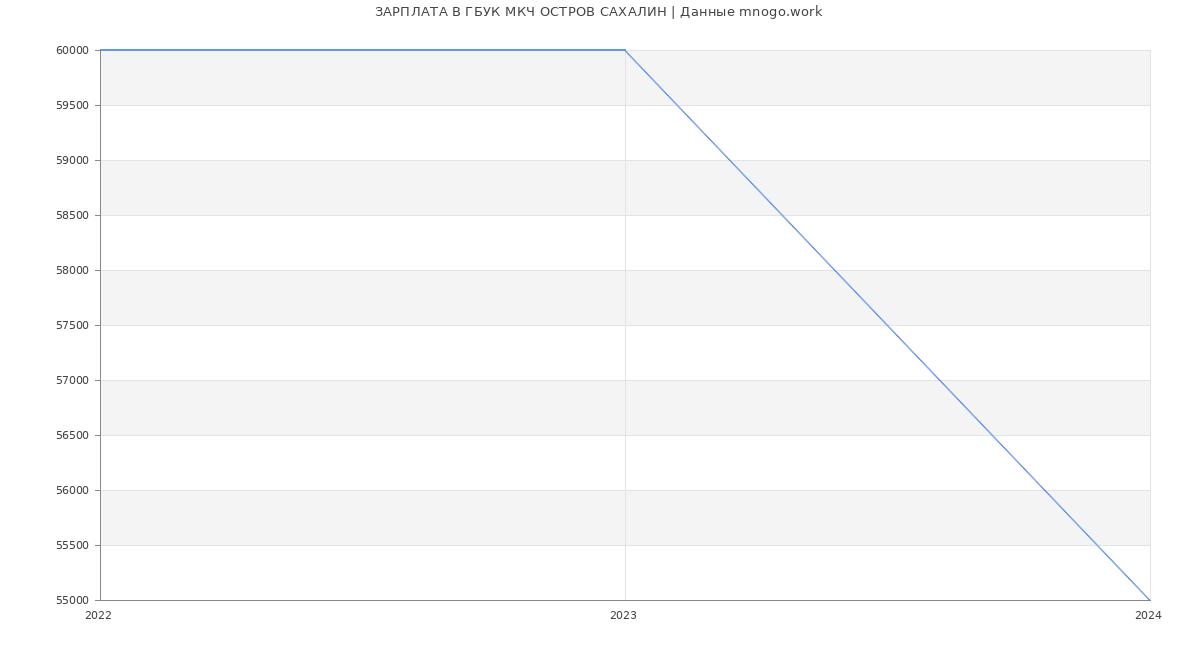 Статистика зарплат ГБУК МКЧ ОСТРОВ САХАЛИН