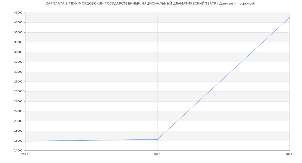 Статистика зарплат ГБУК МОРДОВСКИЙ ГОСУДАРСТВЕННЫЙ НАЦИОНАЛЬНЫЙ ДРАМАТИЧЕСКИЙ ТЕАТР