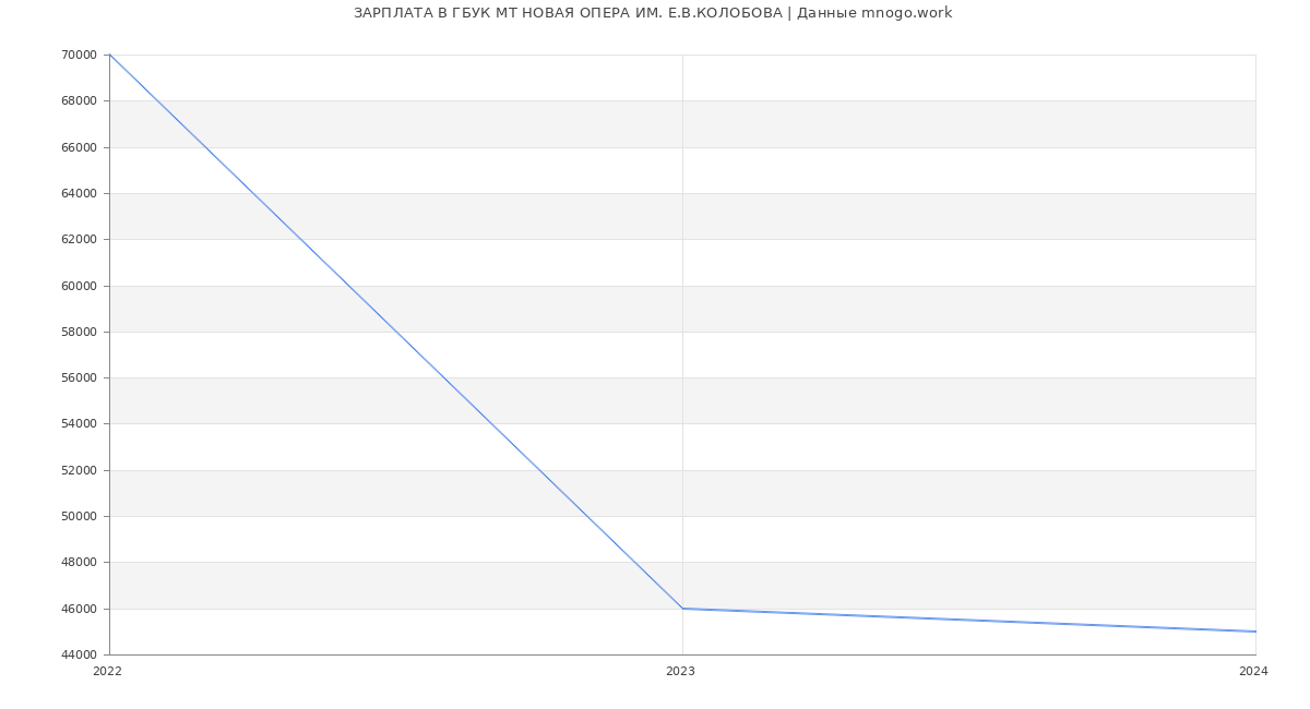 Статистика зарплат ГБУК МТ НОВАЯ ОПЕРА ИМ. Е.В.КОЛОБОВА