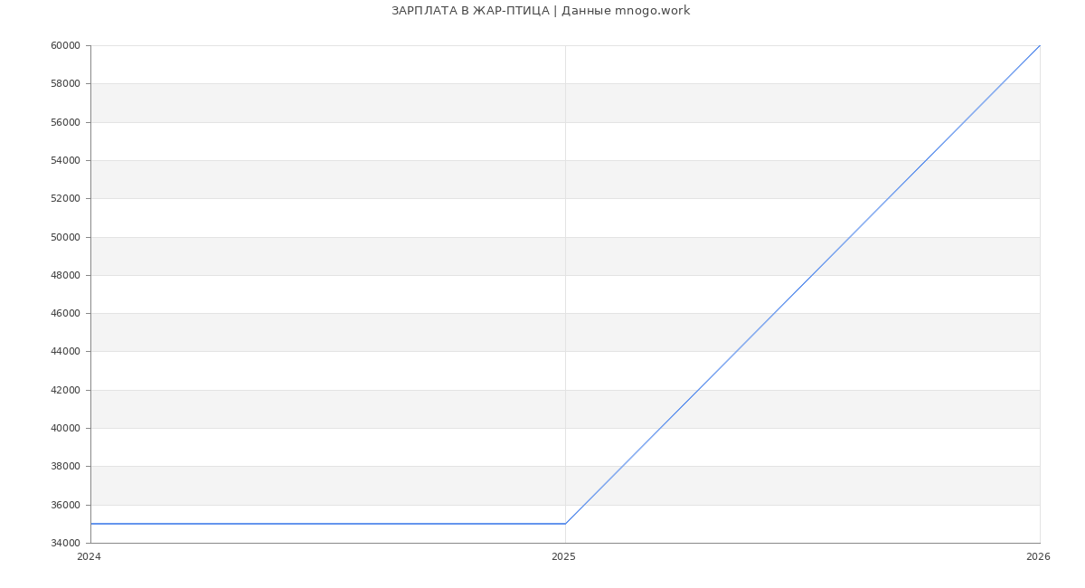 Статистика зарплат ЖАР-ПТИЦА