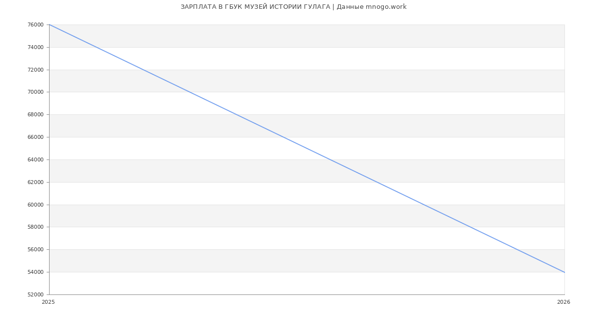 Статистика зарплат ГБУК МУЗЕЙ ИСТОРИИ ГУЛАГА