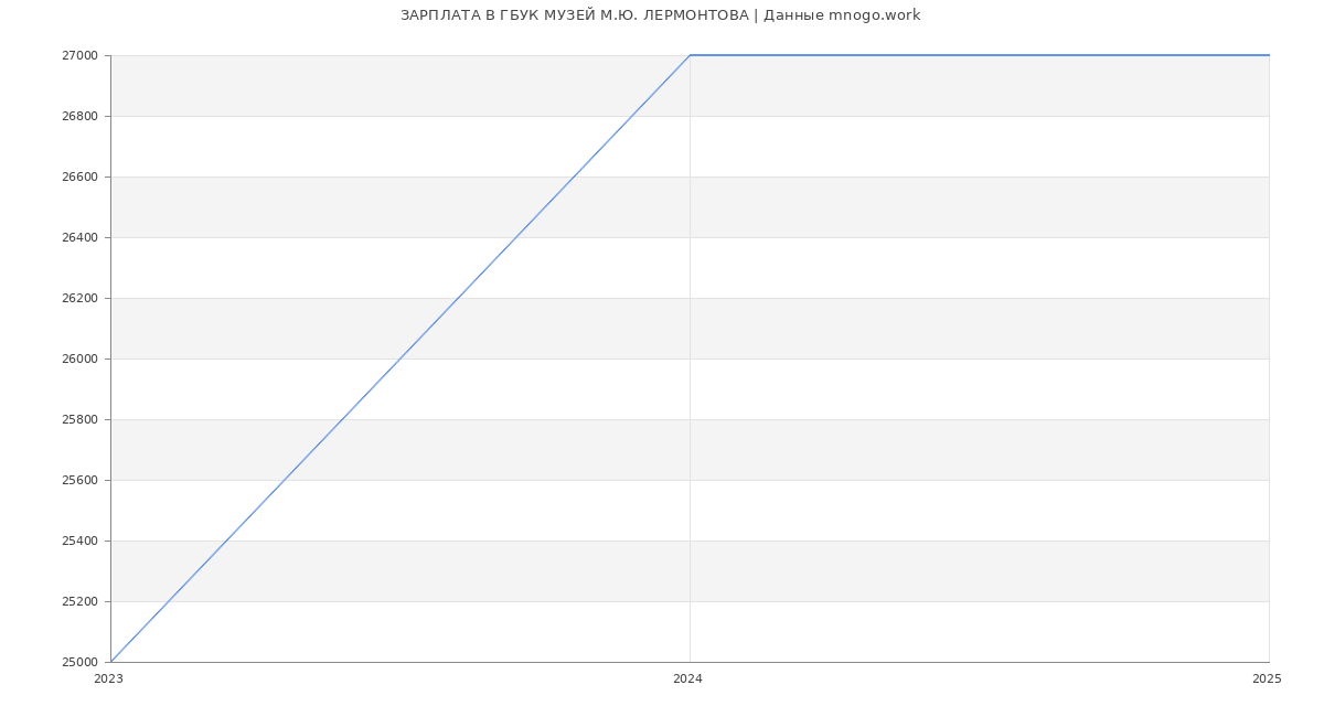 Статистика зарплат ГБУК МУЗЕЙ М.Ю. ЛЕРМОНТОВА