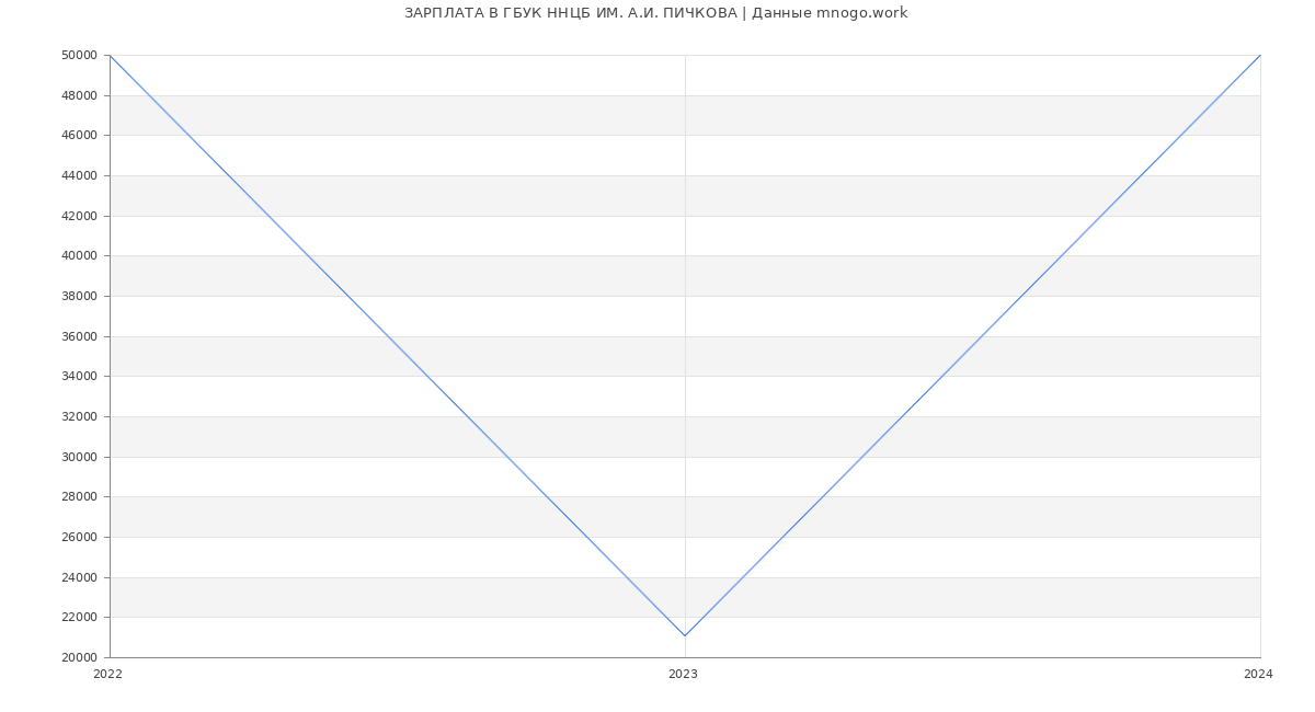 Статистика зарплат ГБУК ННЦБ ИМ. А.И. ПИЧКОВА