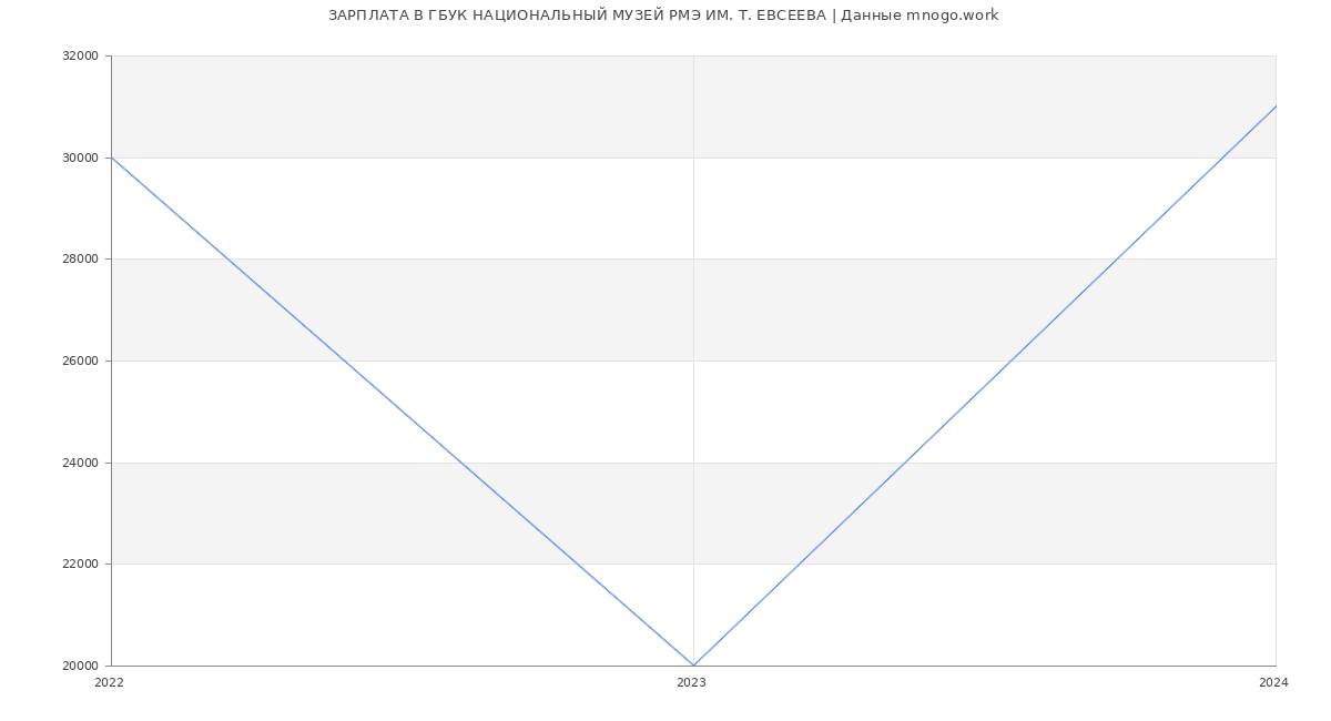 Статистика зарплат ГБУК НАЦИОНАЛЬНЫЙ МУЗЕЙ РМЭ ИМ. Т. ЕВСЕЕВА