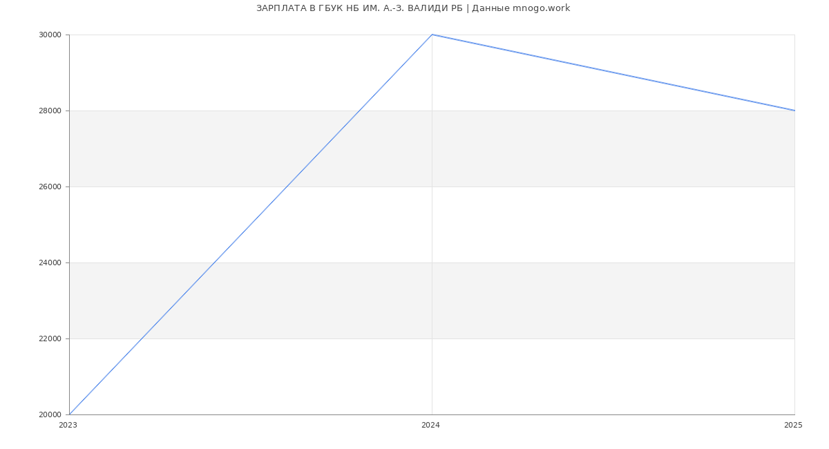 Статистика зарплат ГБУК НБ ИМ. А.-З. ВАЛИДИ РБ