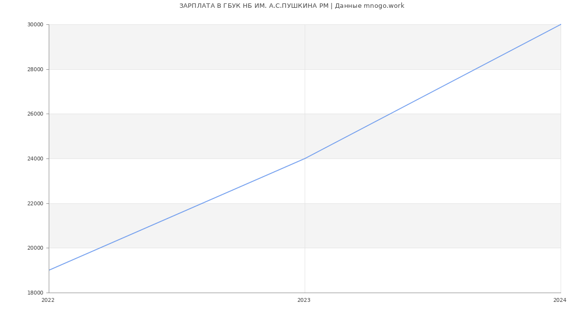 Статистика зарплат ГБУК НБ ИМ. А.С.ПУШКИНА РМ
