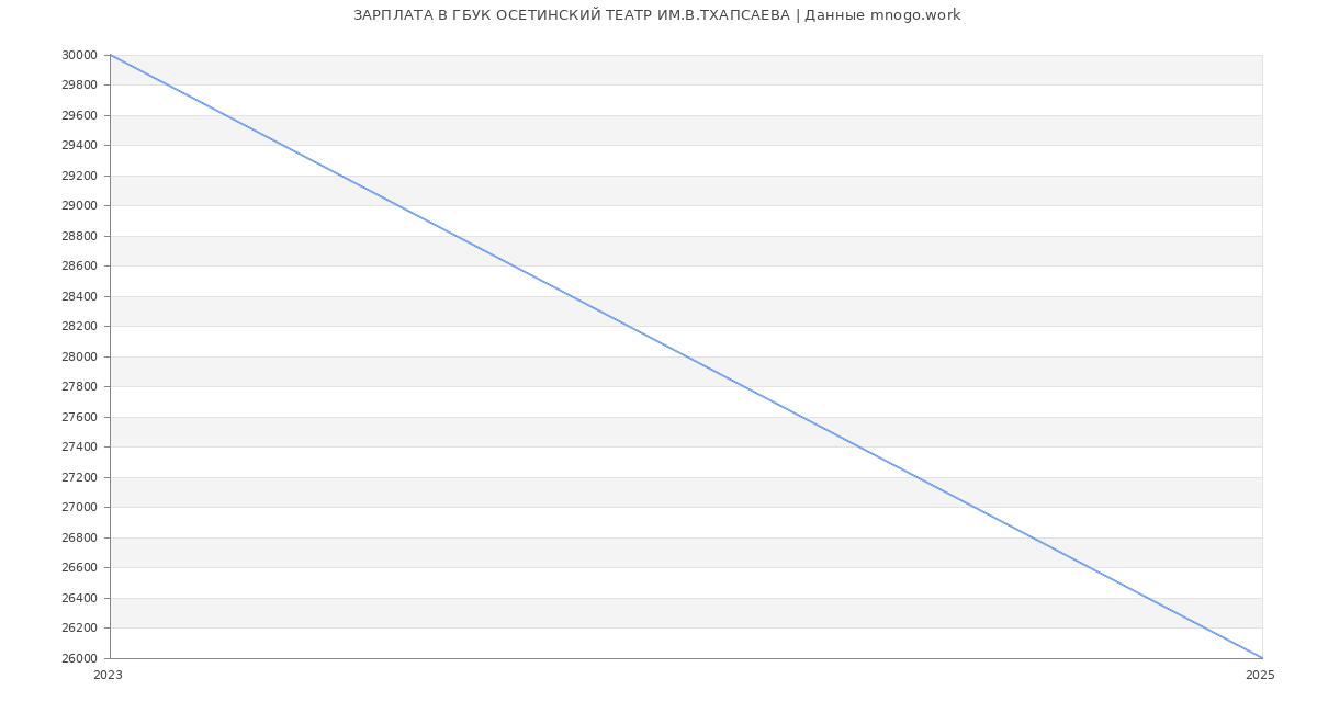 Статистика зарплат ГБУК ОСЕТИНСКИЙ ТЕАТР ИМ.В.ТХАПСАЕВА