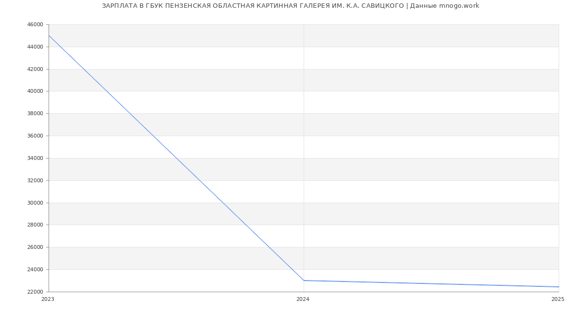 Статистика зарплат ГБУК ПЕНЗЕНСКАЯ ОБЛАСТНАЯ КАРТИННАЯ ГАЛЕРЕЯ ИМ. К.А. САВИЦКОГО