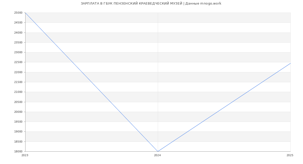 Статистика зарплат ГБУК ПЕНЗЕНСКИЙ КРАЕВЕДЧЕСКИЙ МУЗЕЙ