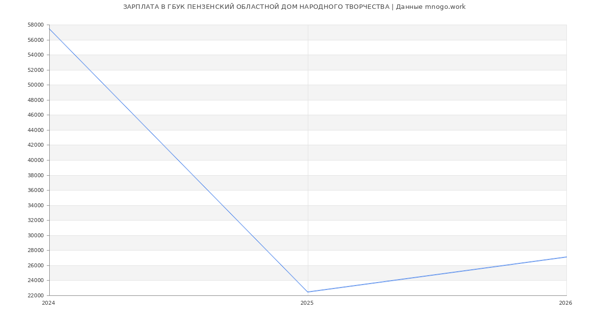 Статистика зарплат ГБУК ПЕНЗЕНСКИЙ ОБЛАСТНОЙ ДОМ НАРОДНОГО ТВОРЧЕСТВА