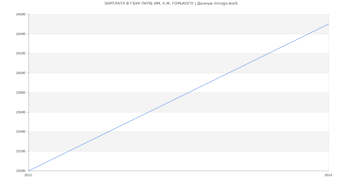 Статистика зарплат ГБУК ПКПБ ИМ. А.М. ГОРЬКОГО