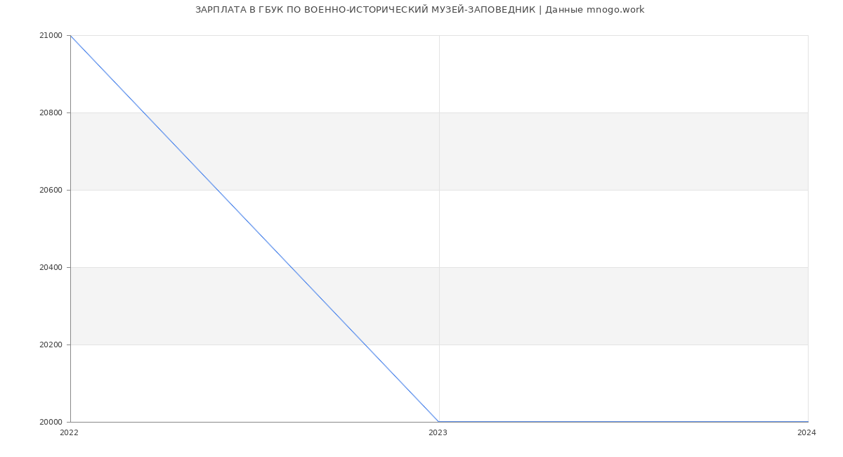 Статистика зарплат ГБУК ПО ВОЕННО-ИСТОРИЧЕСКИЙ МУЗЕЙ-ЗАПОВЕДНИК