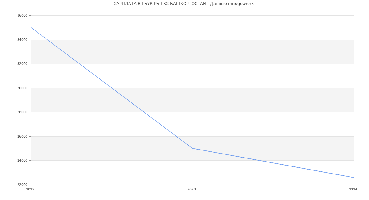 Статистика зарплат ГБУК РБ ГКЗ БАШКОРТОСТАН