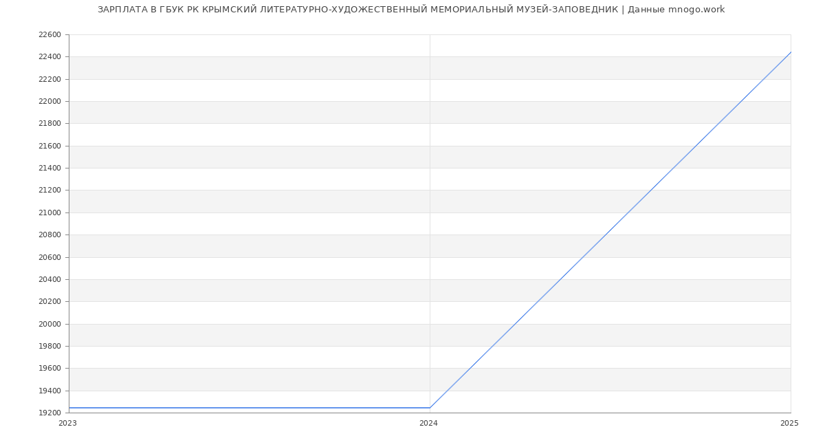 Статистика зарплат ГБУК РК КРЫМСКИЙ ЛИТЕРАТУРНО-ХУДОЖЕСТВЕННЫЙ МЕМОРИАЛЬНЫЙ МУЗЕЙ-ЗАПОВЕДНИК