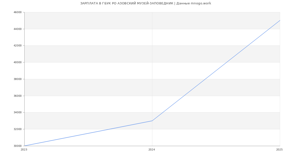 Статистика зарплат ГБУК РО АЗОВСКИЙ МУЗЕЙ-ЗАПОВЕДНИК