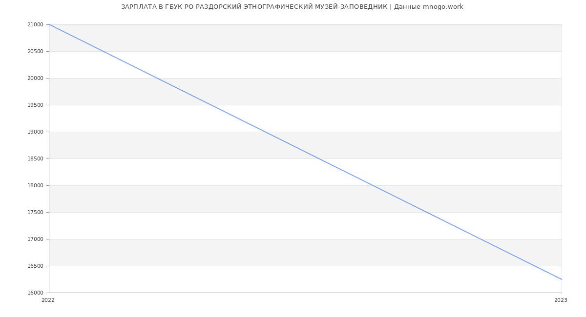 Статистика зарплат ГБУК РО РАЗДОРСКИЙ ЭТНОГРАФИЧЕСКИЙ МУЗЕЙ-ЗАПОВЕДНИК