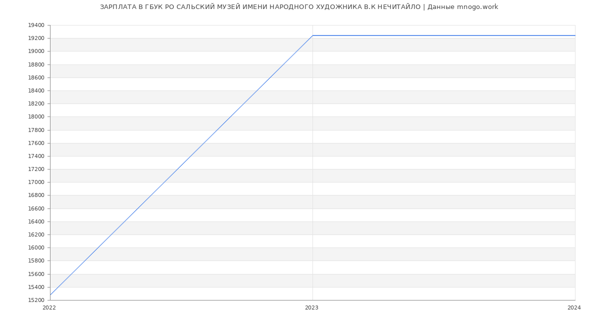 Статистика зарплат ГБУК РО САЛЬСКИЙ МУЗЕЙ ИМЕНИ НАРОДНОГО ХУДОЖНИКА В.К НЕЧИТАЙЛО