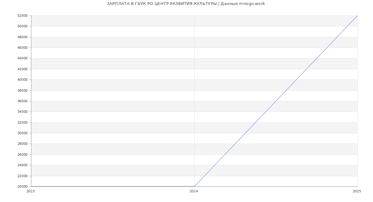 Статистика зарплат в ГБУК РО ЦЕНТР РАЗВИТИЯ КУЛЬТУРЫ
