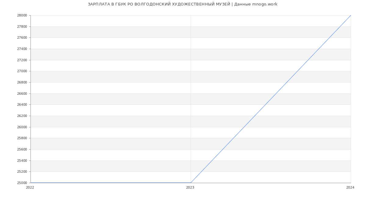 Статистика зарплат ГБУК РО ВОЛГОДОНСКИЙ ХУДОЖЕСТВЕННЫЙ МУЗЕЙ