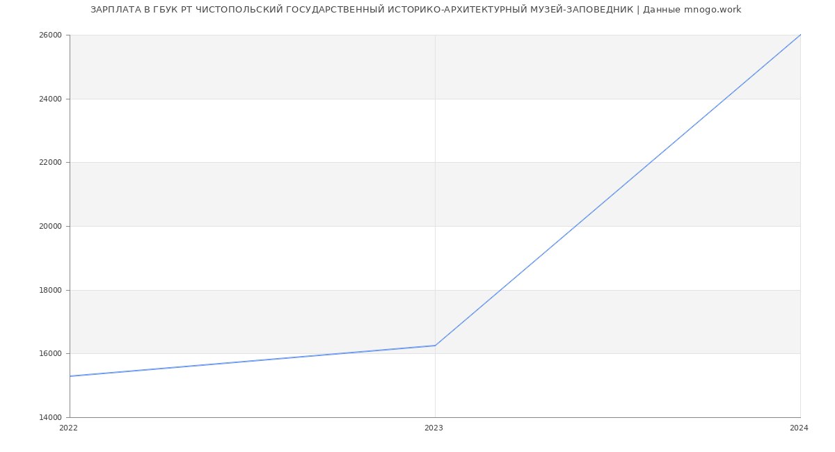 Статистика зарплат ГБУК РТ ЧИСТОПОЛЬСКИЙ ГОСУДАРСТВЕННЫЙ ИСТОРИКО-АРХИТЕКТУРНЫЙ МУЗЕЙ-ЗАПОВЕДНИК