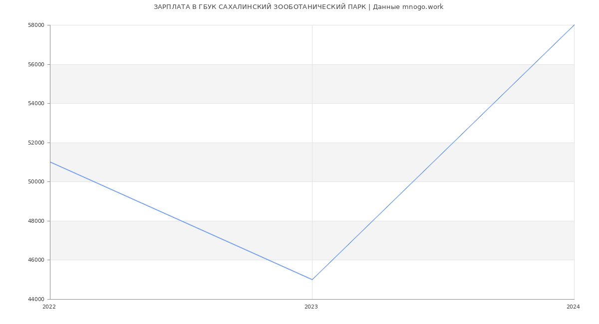 Статистика зарплат ГБУК САХАЛИНСКИЙ ЗООБОТАНИЧЕСКИЙ ПАРК