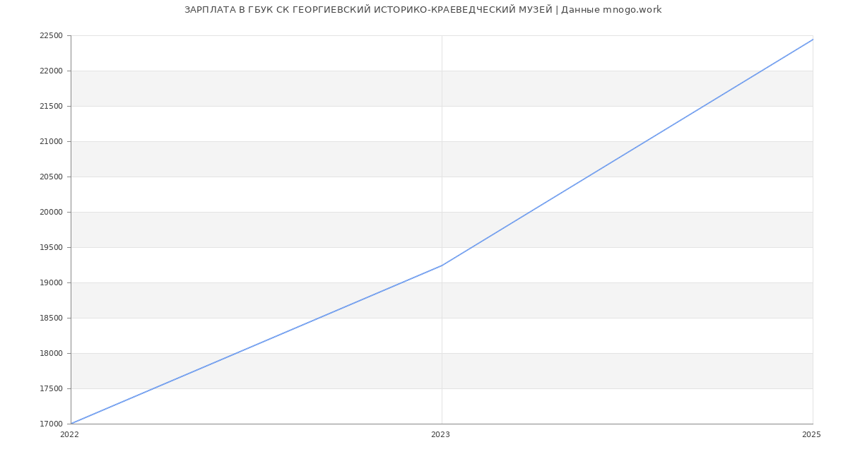 Статистика зарплат ГБУК СК ГЕОРГИЕВСКИЙ ИСТОРИКО-КРАЕВЕДЧЕСКИЙ МУЗЕЙ