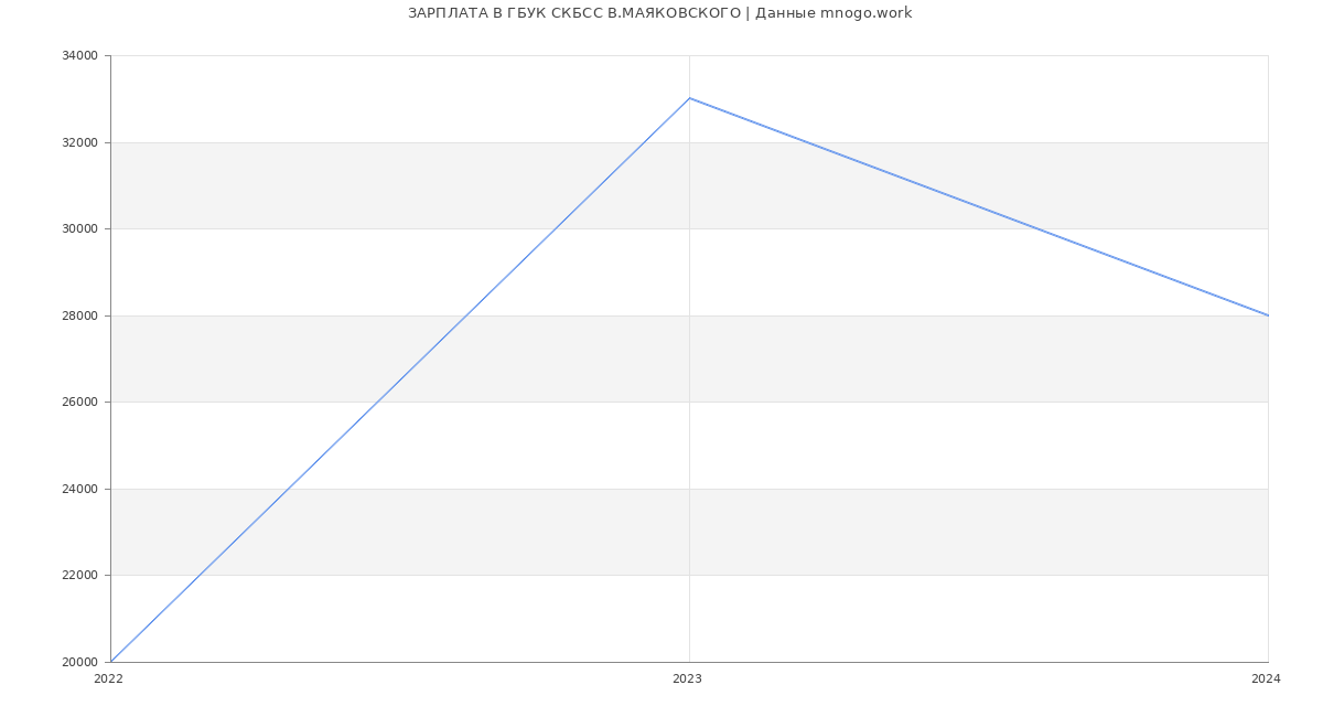 Статистика зарплат ГБУК СКБСС В.МАЯКОВСКОГО